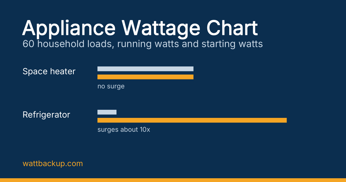 Two bars comparing a space heater, which draws the same watts running and starting, with a refrigerator, whose starting surge is about ten times its running draw.