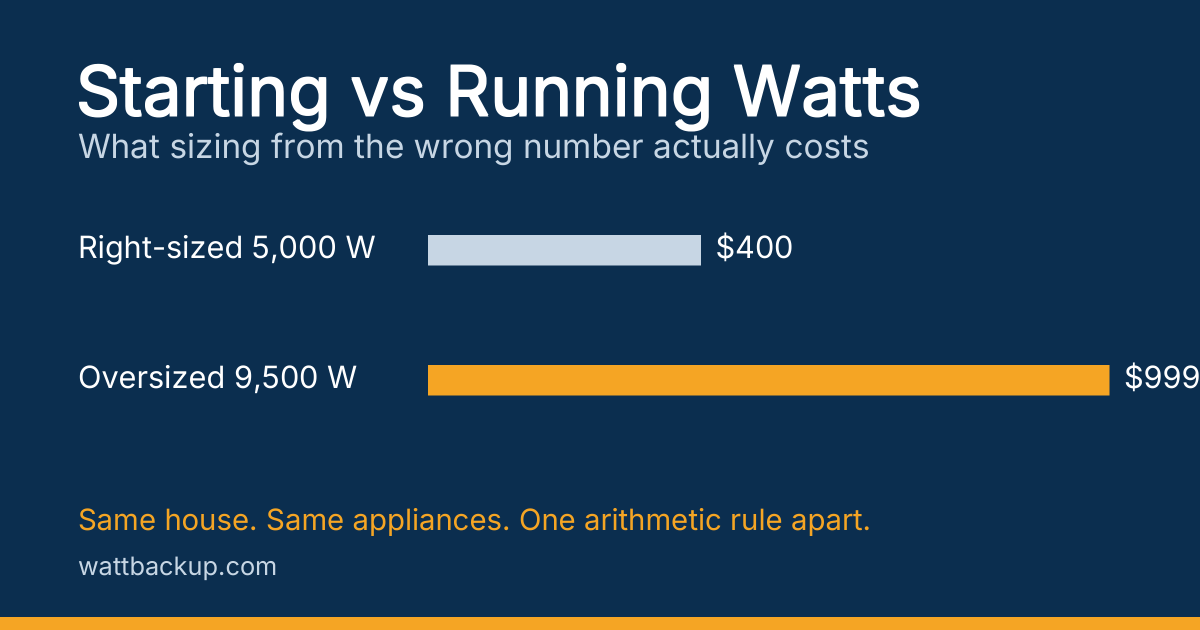 Two bars comparing a right-sized 5,000 watt generator at 400 dollars against an oversized 9,500 watt unit at 999 dollars for the same household.